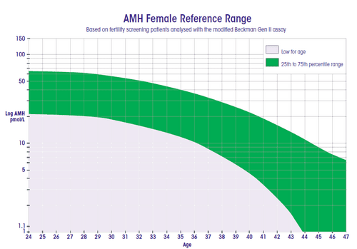 AMH test results graph
