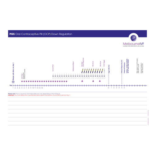 Nursing timeline PGS Oral Contraceptive Pill (OCP) Down Regulation 