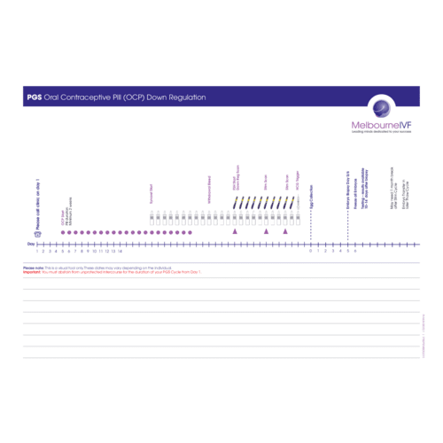 Nursing timeline PGS Oral Contraceptive Pill (OCP) Down Regulation 