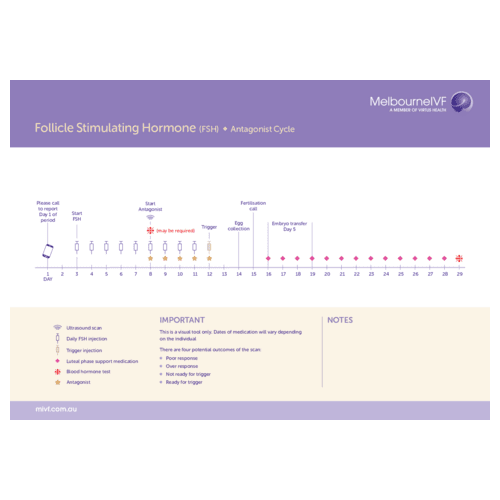 Nursing timeline Elonva (FSH)/Antagonist Treatment Cycle 