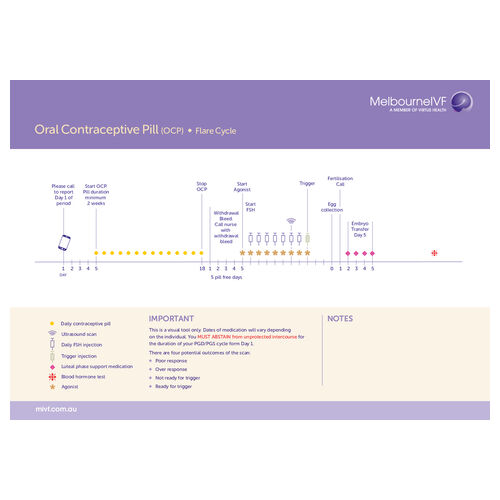 Nursing Timeline Oral Contraceptive Pill (OCP)/Flare Cycle