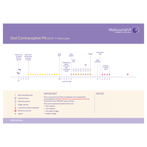 Nursing Timeline Oral Contraceptive Pill (OCP)/Flare Cycle