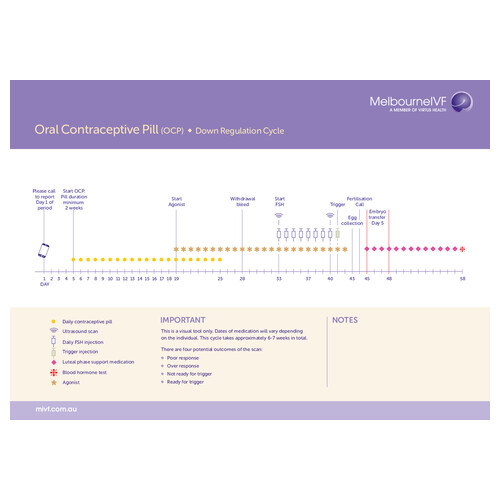 Nursing timeline Oral Contraceptive Pill (OCP) Down Regulation Treatment Cycle 