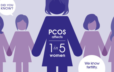 PCOS affects 1 in 5 women