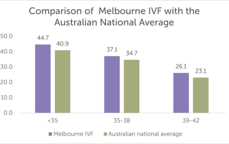 IVF Success Rates | Melbourne IVF