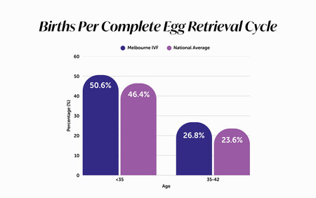 Melbourne IVF Success Measure 1 chart