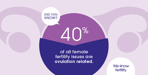 40% of female fertility issues are ovulation related